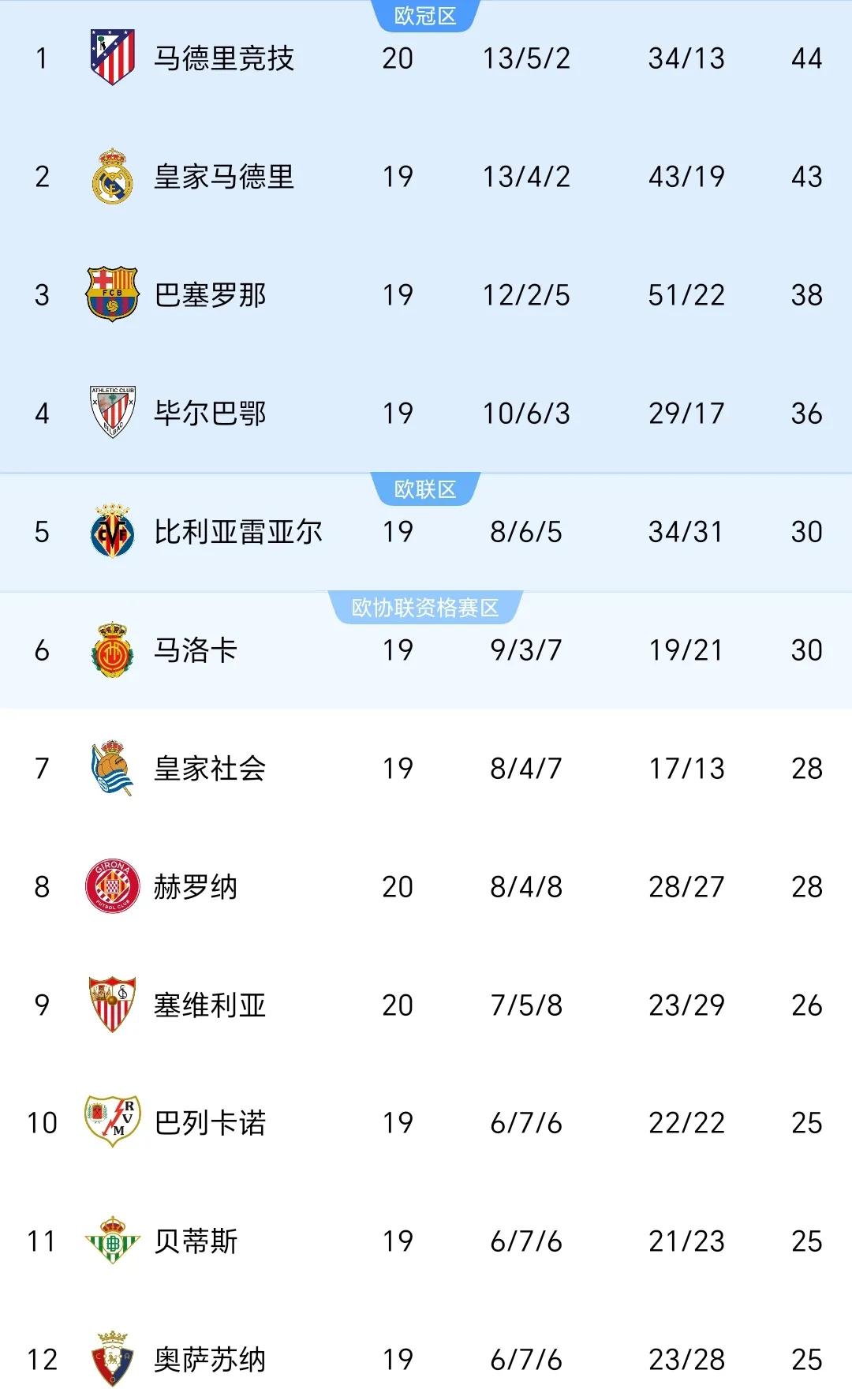 马竞激战平局积分榜上略显颓势