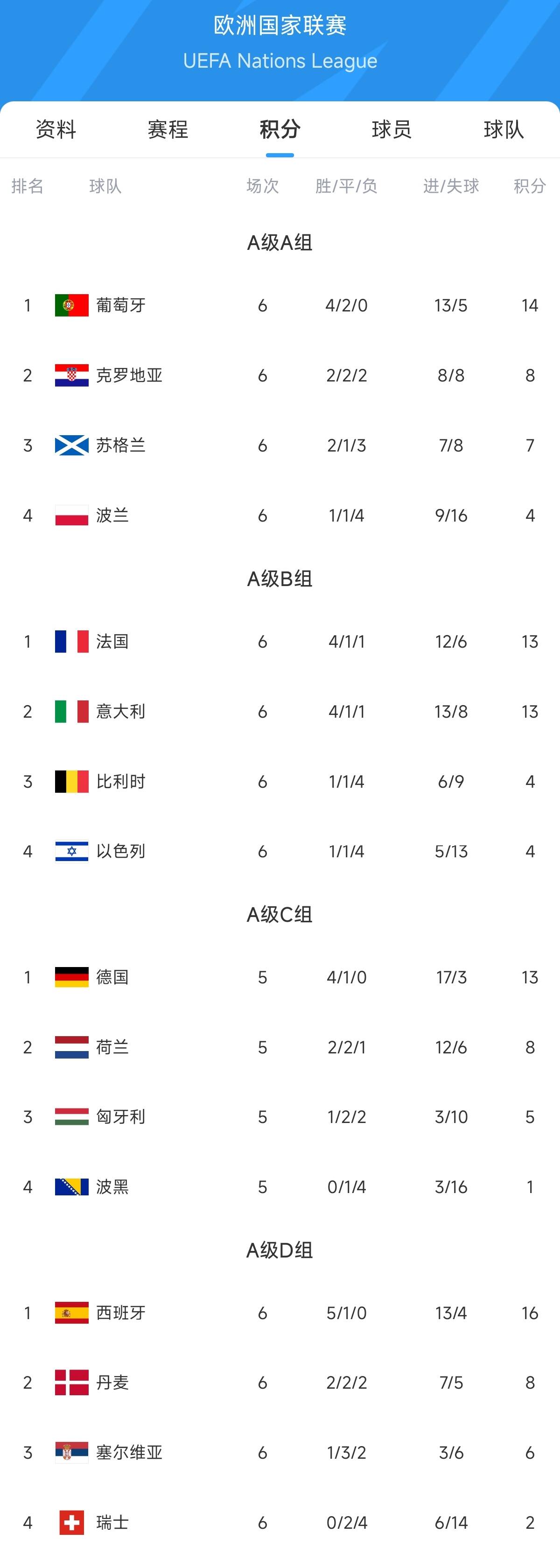 荷兰球队险胜法国，拼搏晋级欧国赛八强