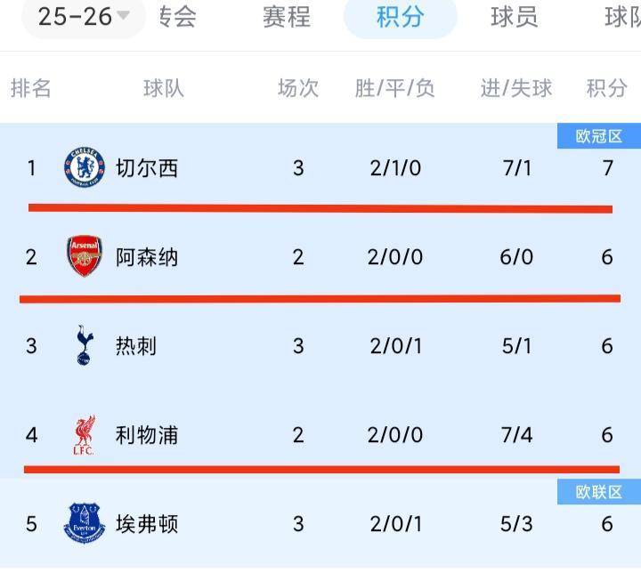 利物浦客场连胜,小组榜首无悬念 利物浦客场连胜,小组榜首无悬念