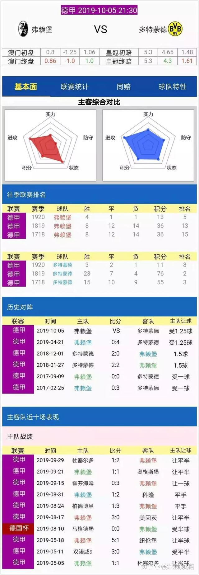 关于弗莱堡客场告捷，稳固积分榜前列的信息